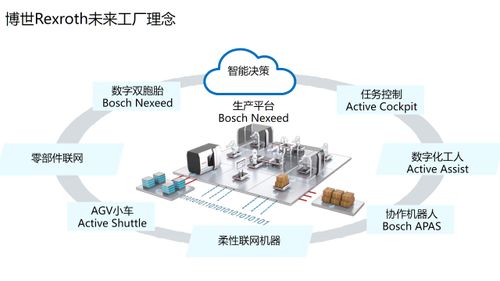 工業4.0未來工廠 數碼網絡交換的絕對核心