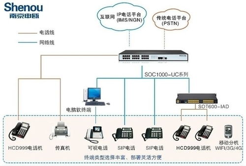 寧夏IP數字程控交換機與IP電話交換機的應用與發展趨勢
